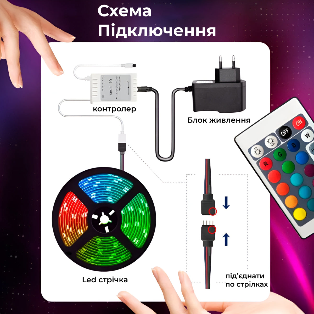 Світлодіодна стрічка 5050 RGB довжиною 5 метрів з пультом, мультиколор